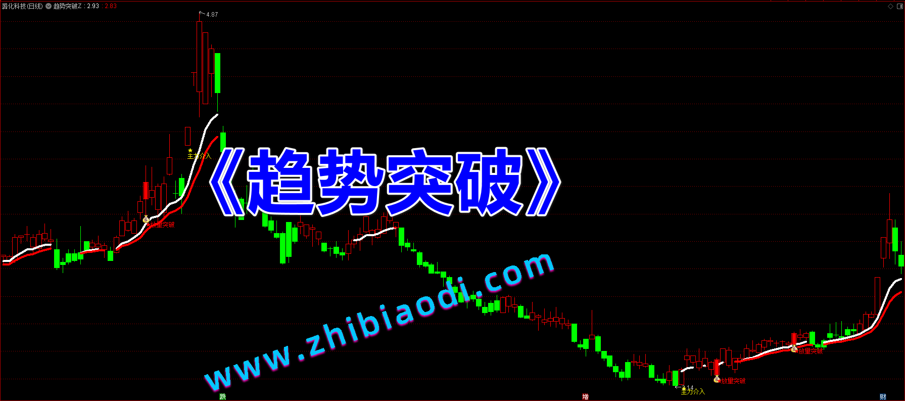 趋势突破指标 趋势突破指标