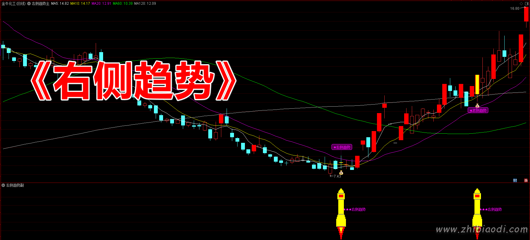 右侧趋势指标 右侧趋势指标