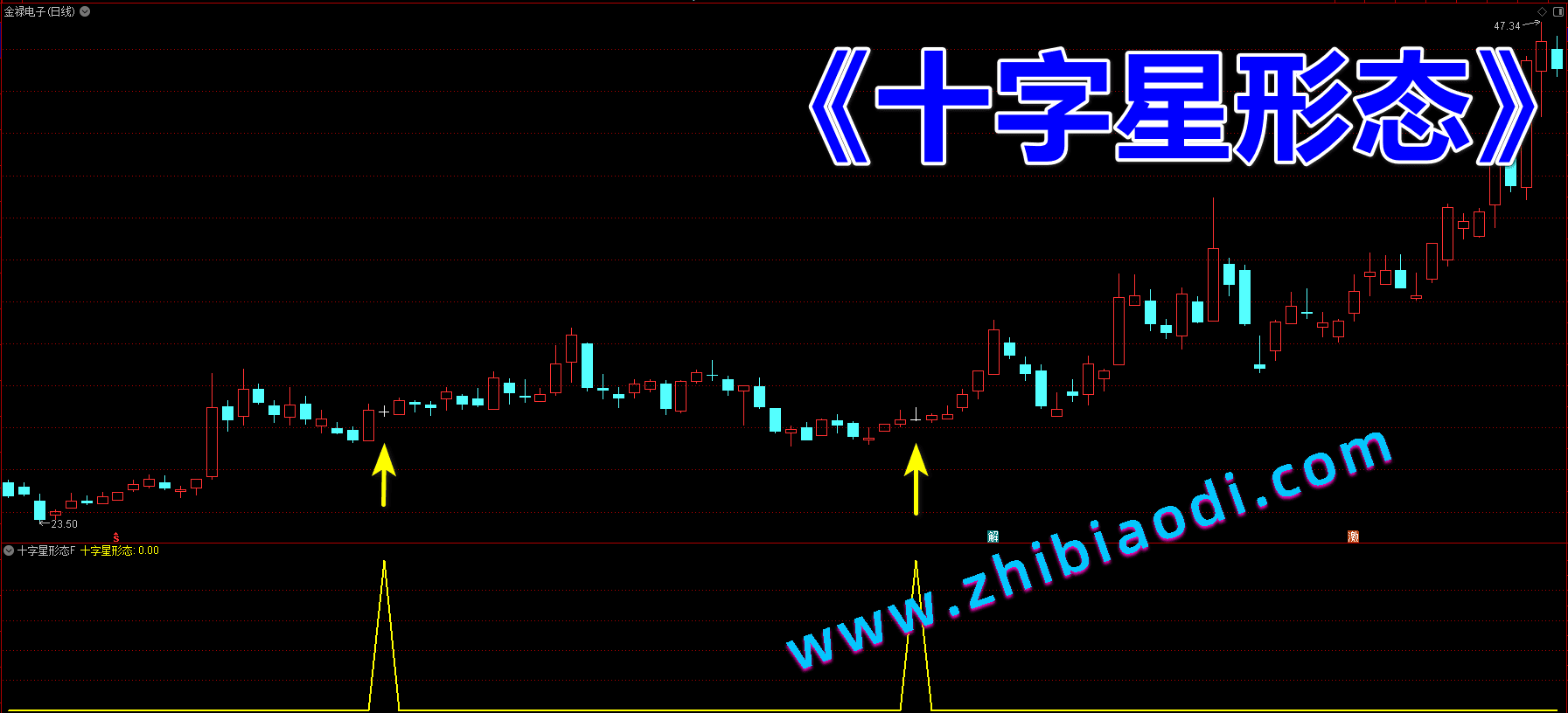 十字星形态指标 十字星形态指标