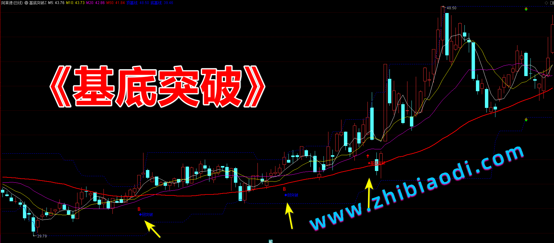 基底突破指标 基底突破指标