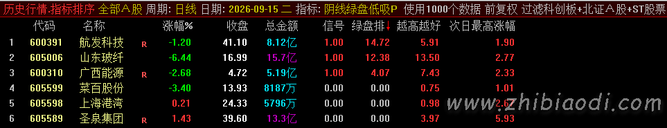 阴线绿盘低吸指标 阴线绿盘低吸指标