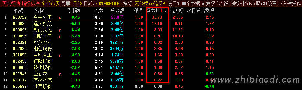 阴线绿盘低吸指标 阴线绿盘低吸指标