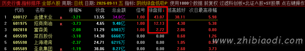 阴线绿盘低吸指标 阴线绿盘低吸指标