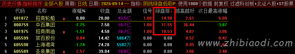 阴线绿盘低吸指标 阴线绿盘低吸指标