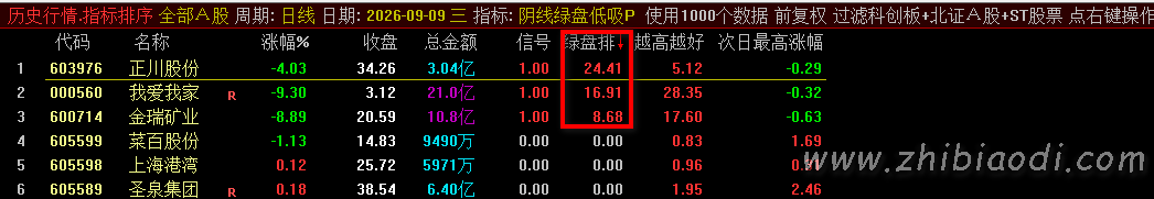 阴线绿盘低吸指标 阴线绿盘低吸指标