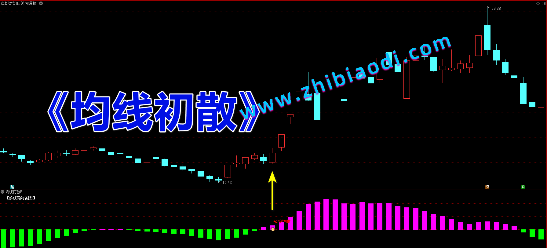 均线初散指标 均线初散指标
