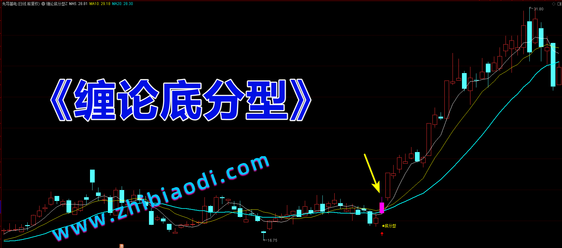 缠论底分型指标 缠论底分型指标
