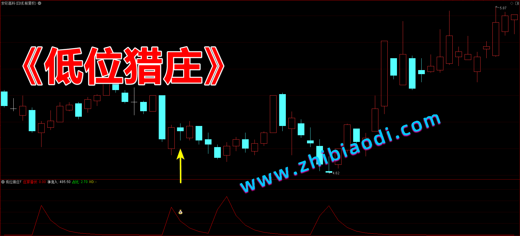 低位猎庄指标 低位猎庄指标