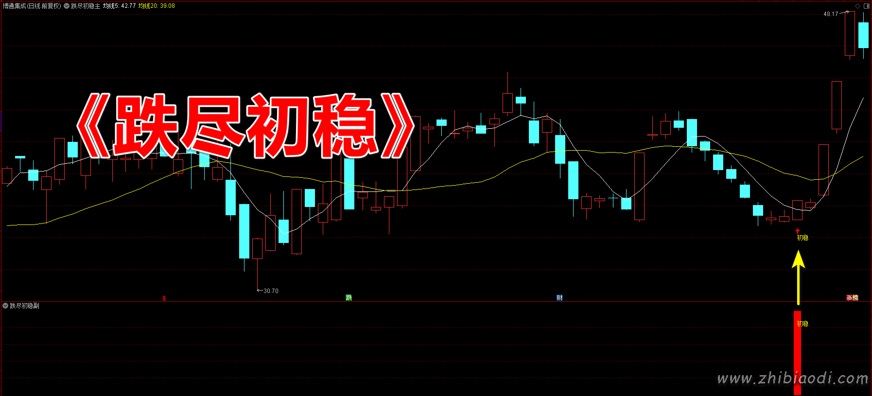 跌尽初稳指标 跌尽初稳指标