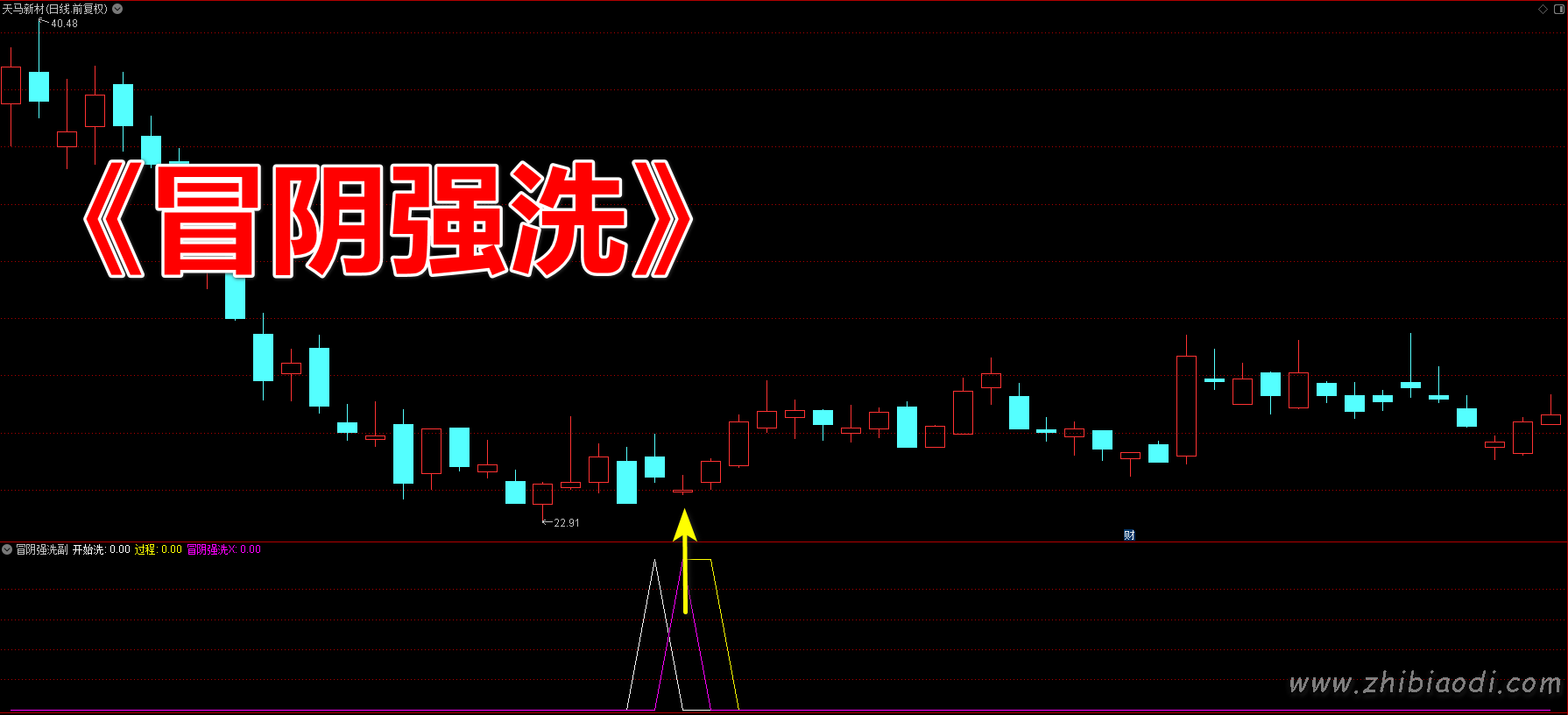 冒阴强洗指标