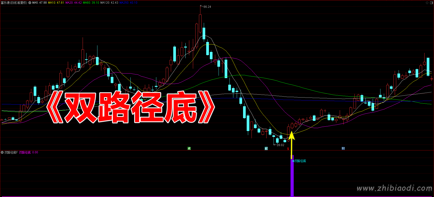 双路径底指标