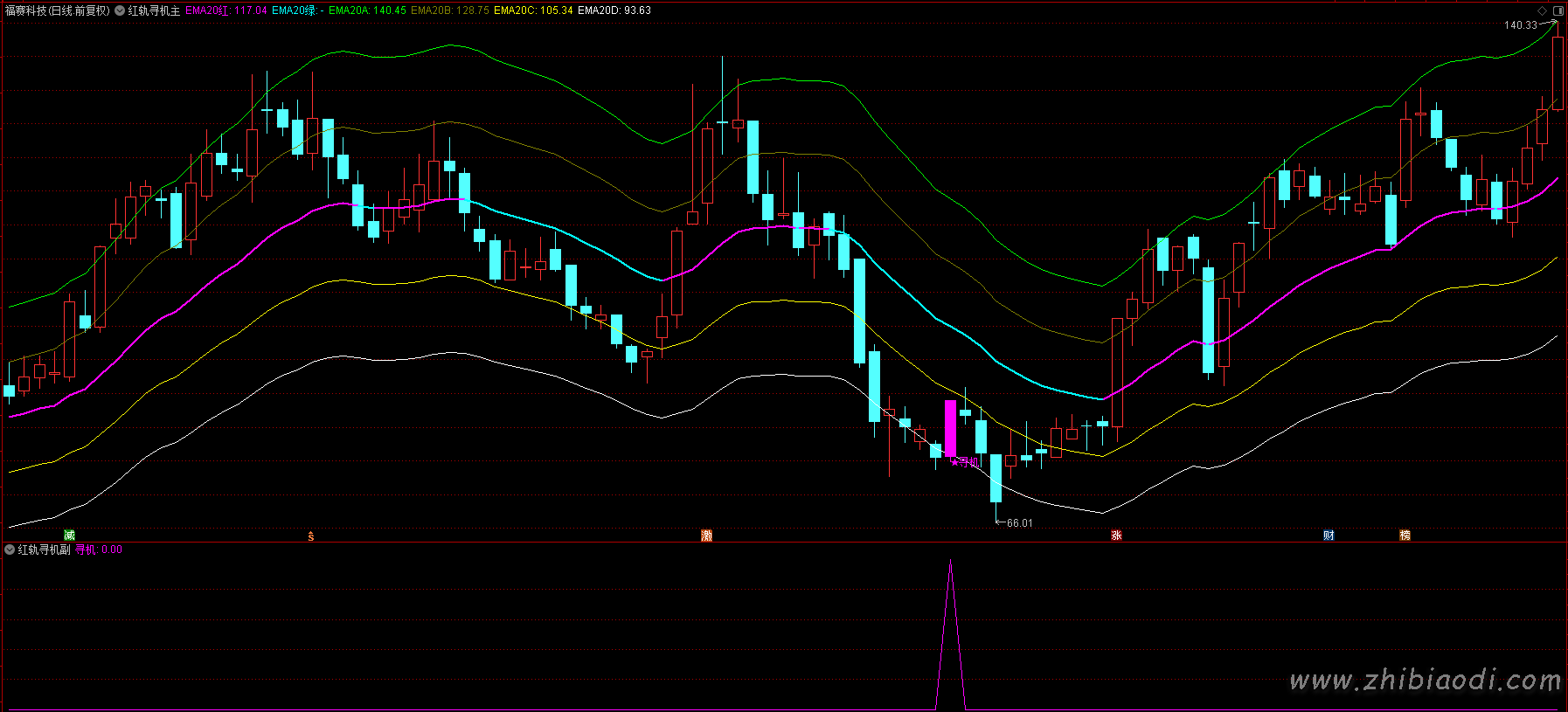 红轨寻机指标