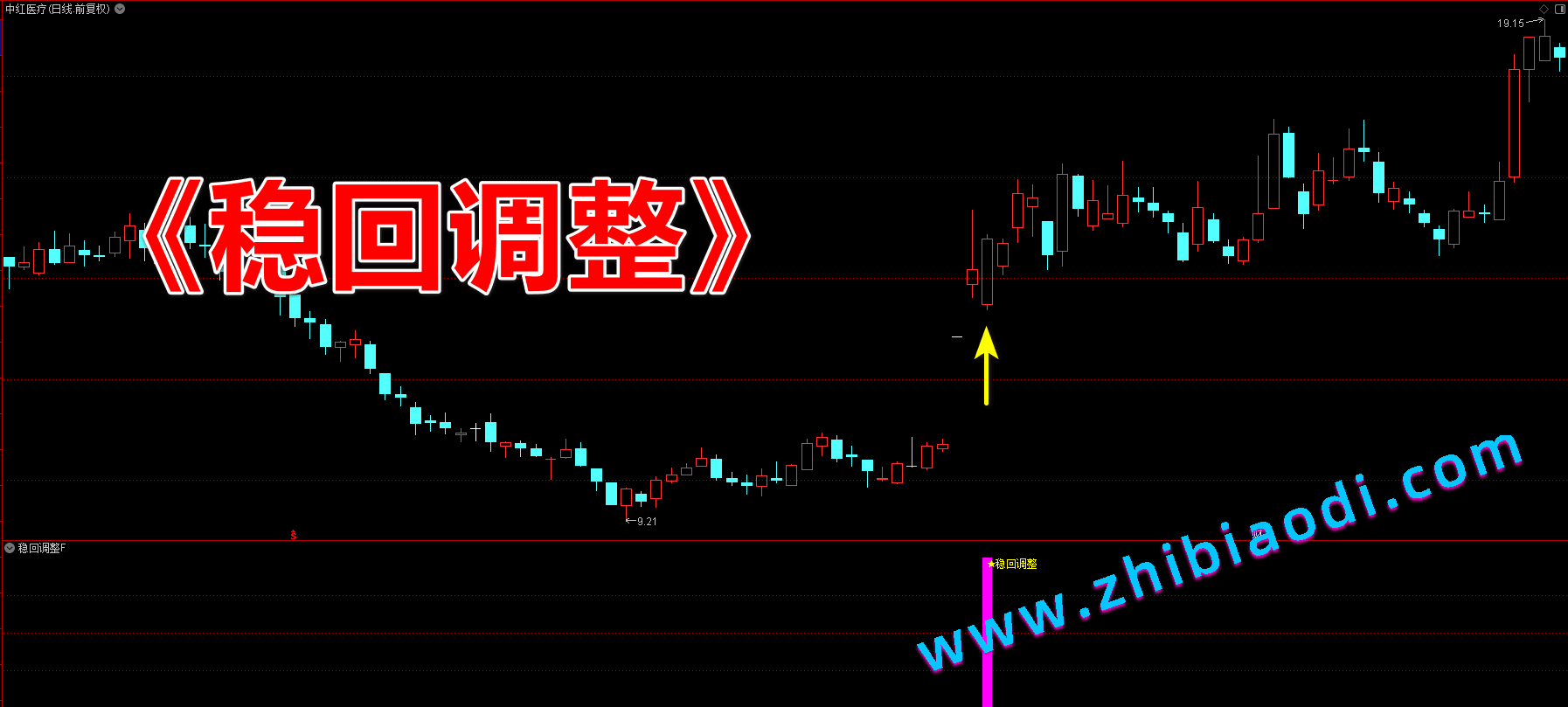 稳回调整指标 稳回调整指标
