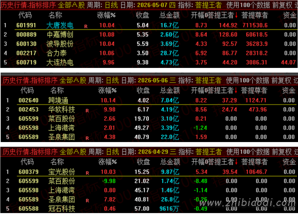 菩提王者竞价指标 菩提王者竞价指标