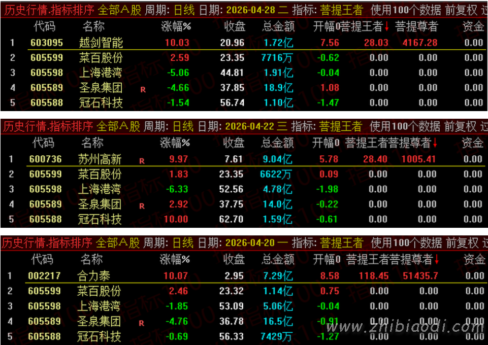 菩提王者竞价指标 菩提王者竞价指标