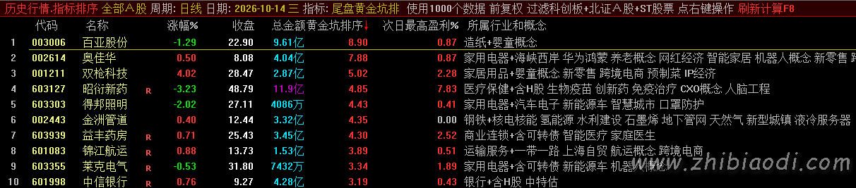 尾盘黄金坑指标 尾盘黄金坑指标