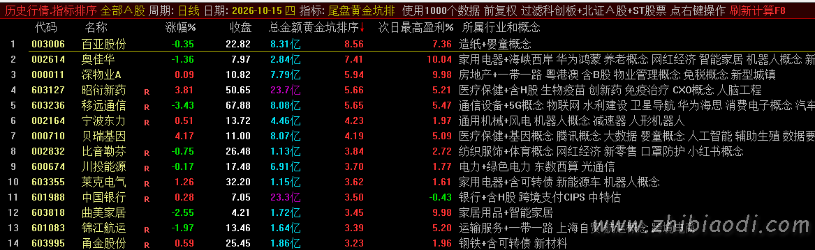 尾盘黄金坑指标 尾盘黄金坑指标