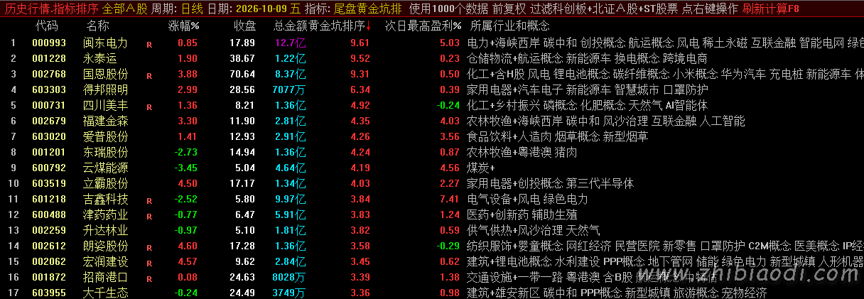 尾盘黄金坑指标 尾盘黄金坑指标