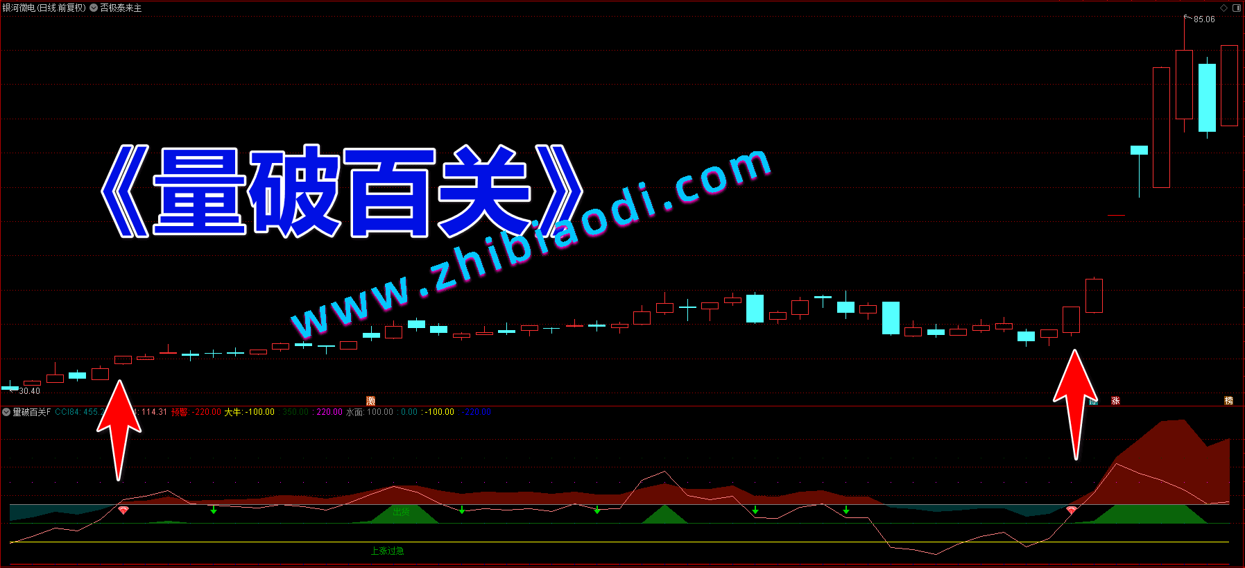 量破百关指标 量破百关指标