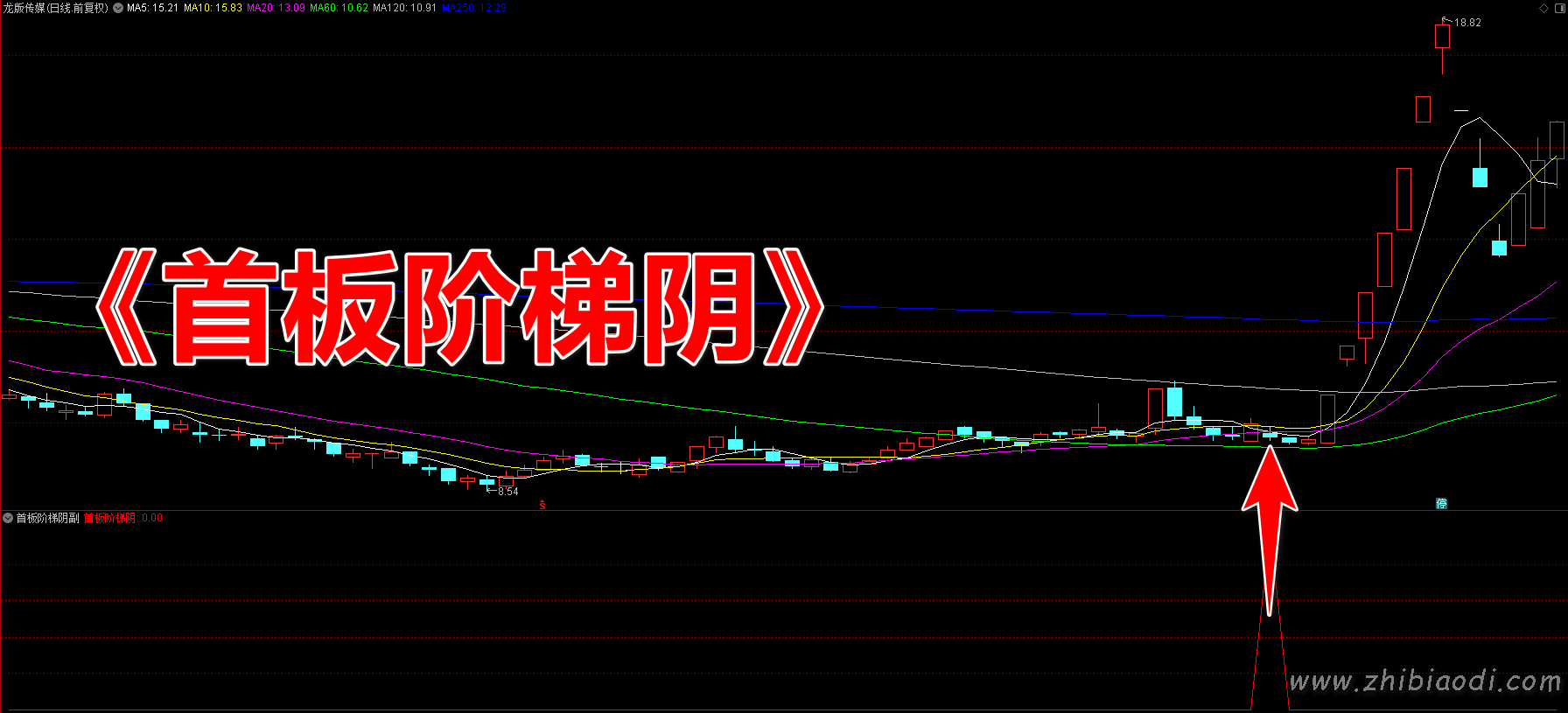 首板阶梯阴指标