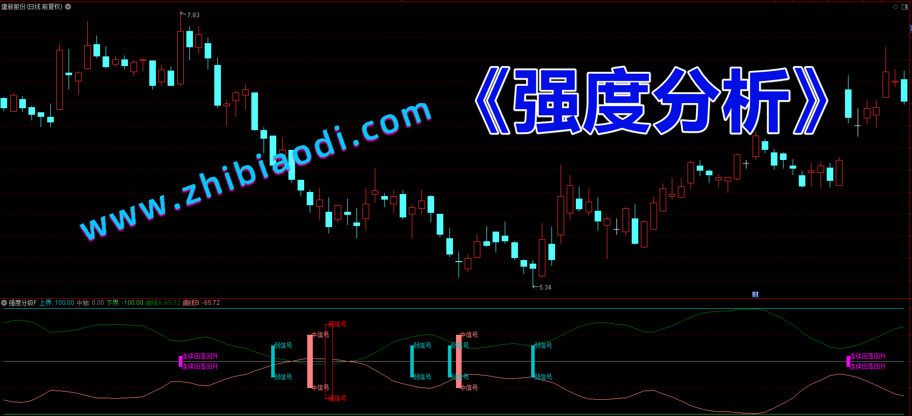 强度分析指标 强度分析指标