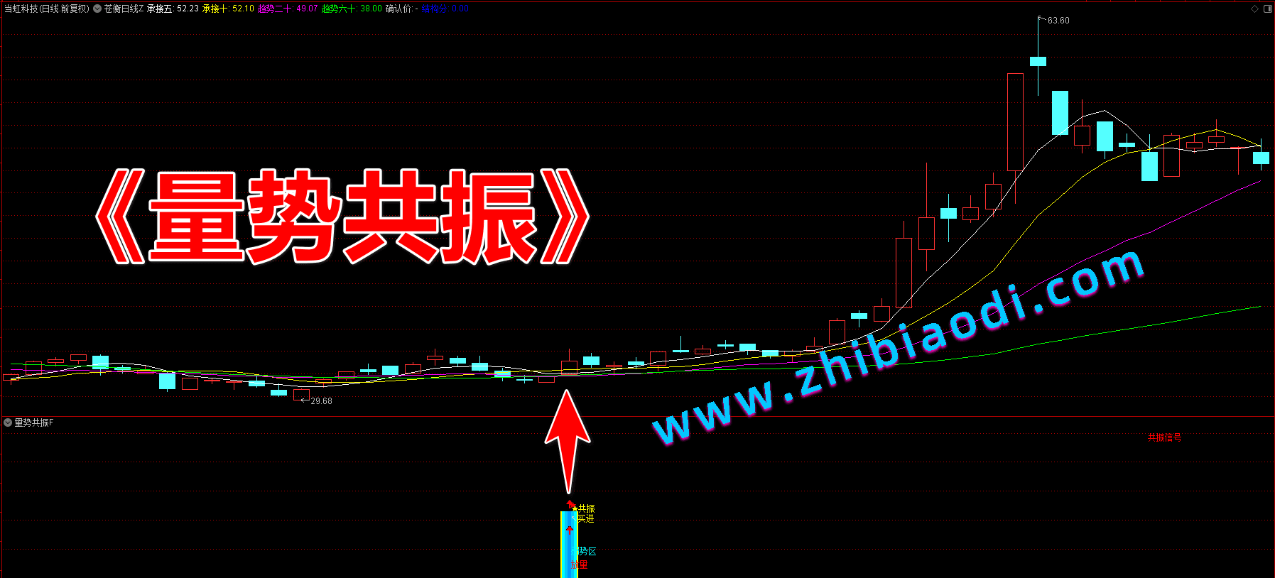 量势共振指标