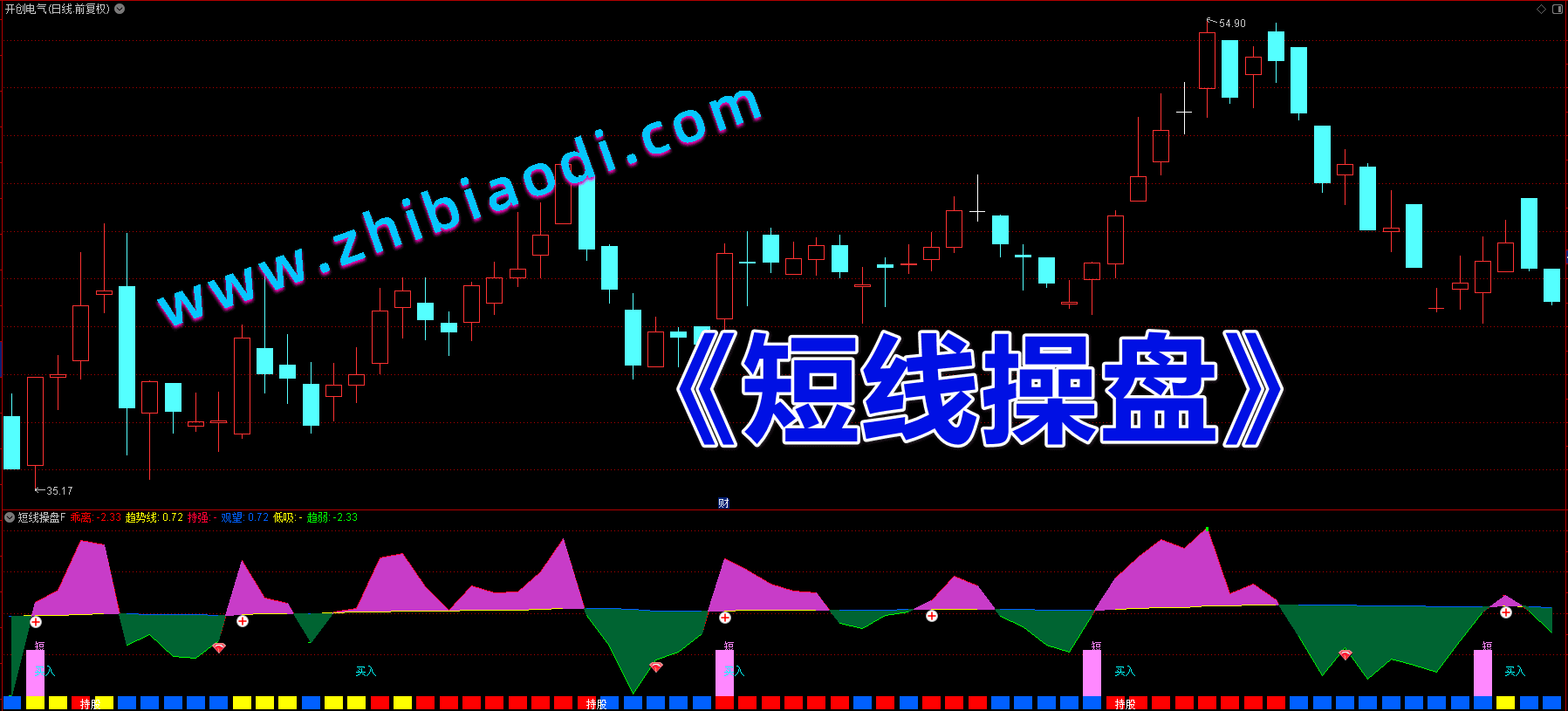 短线操盘指标