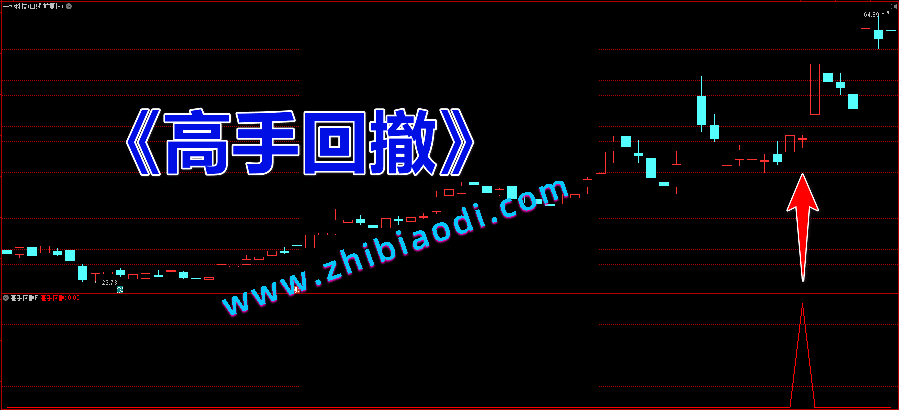 高手回撤指标 高手回撤指标