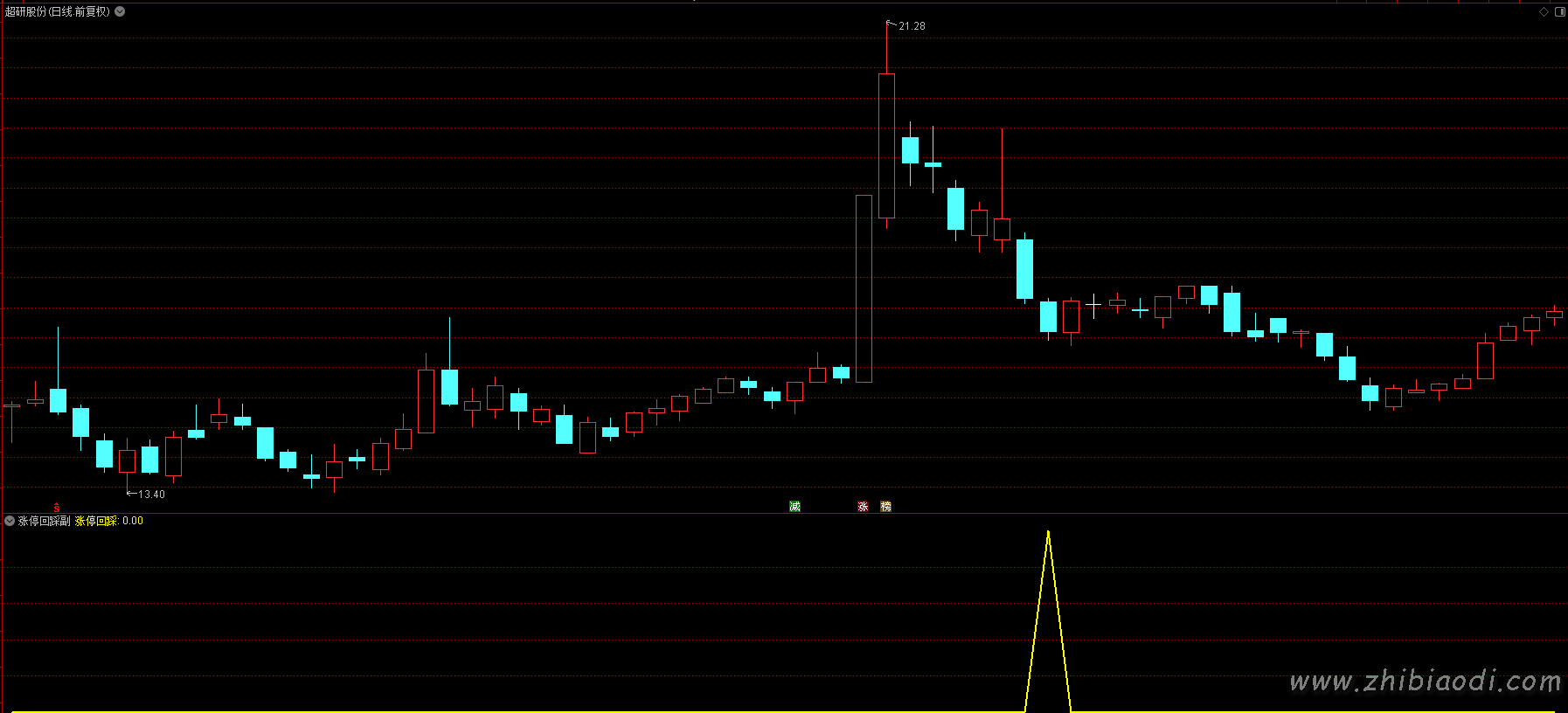 涨停回踩指标 涨停回踩指标