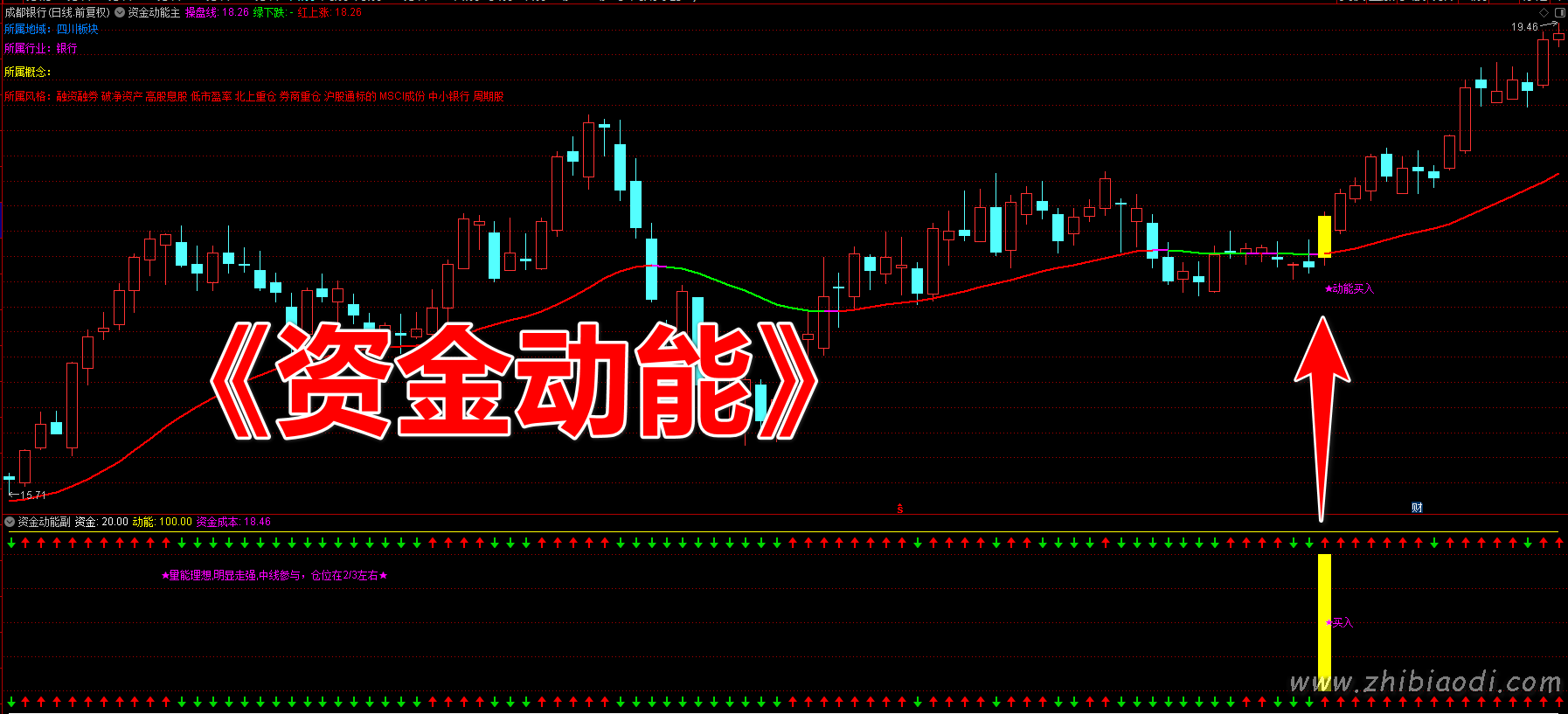 资金动能指标指标